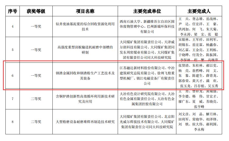 熱烈祝賀公司項目獲得中國循環經濟協會...